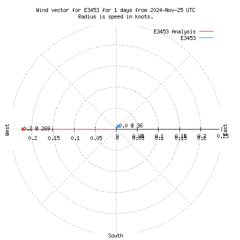 Wind vector chart