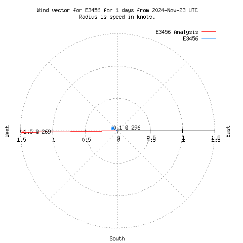 Wind vector chart