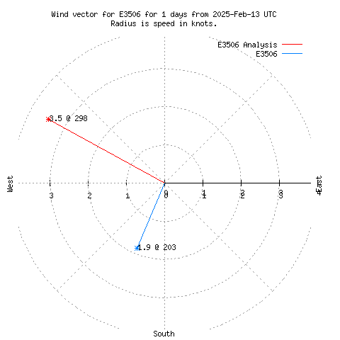 Wind vector chart