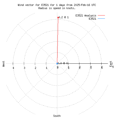 Wind vector chart