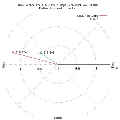 Wind vector chart