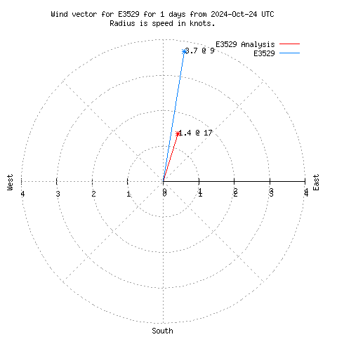 Wind vector chart