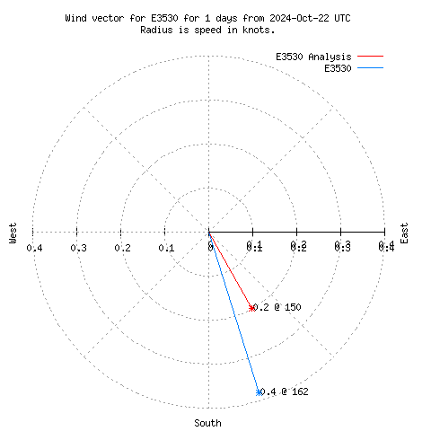 Wind vector chart