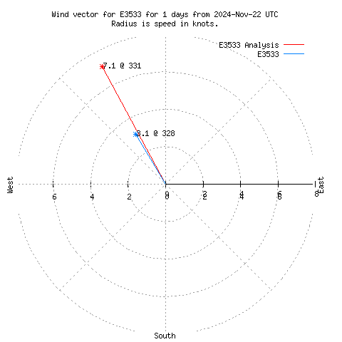 Wind vector chart