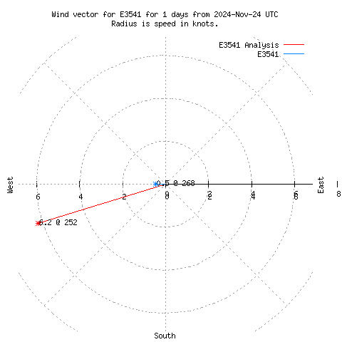 Wind vector chart