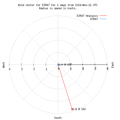 Wind vector chart