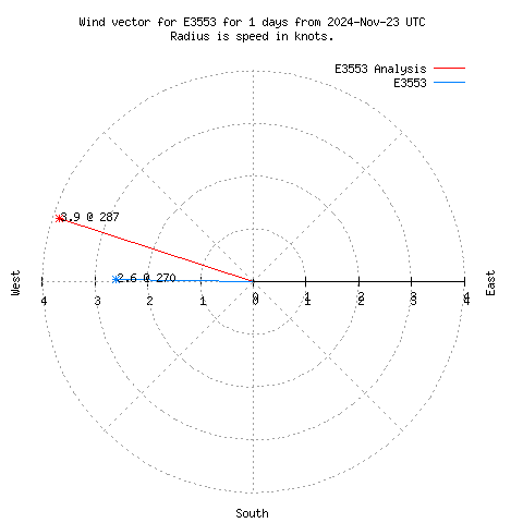 Wind vector chart