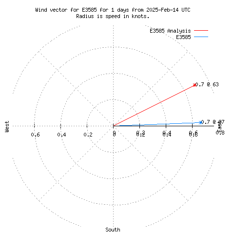 Wind vector chart