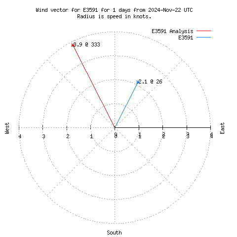 Wind vector chart