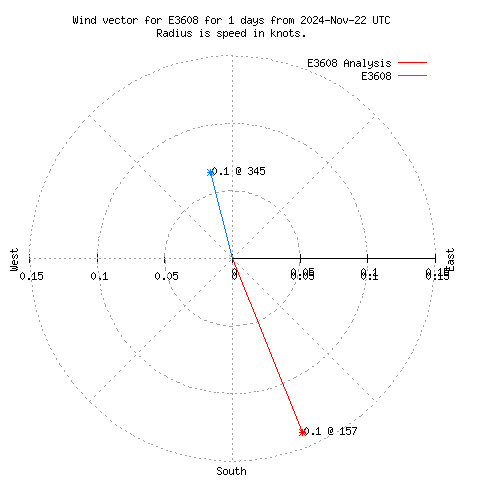 Wind vector chart