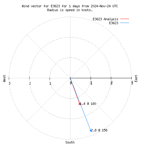 Wind vector chart