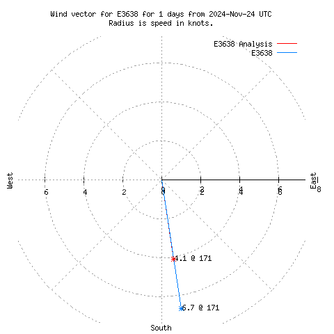 Wind vector chart