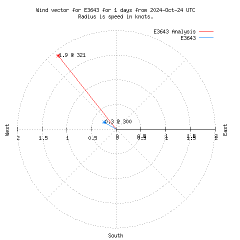 Wind vector chart