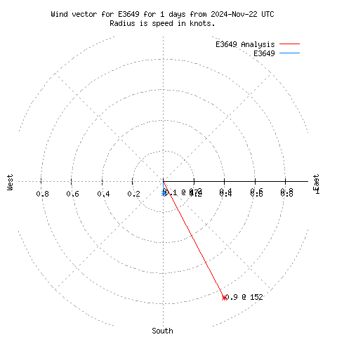 Wind vector chart