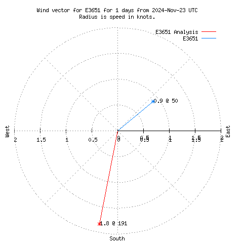 Wind vector chart