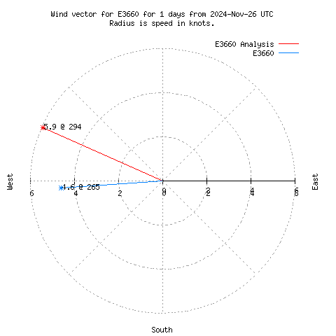 Wind vector chart