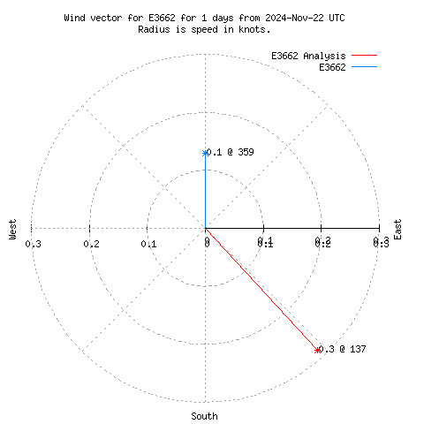 Wind vector chart