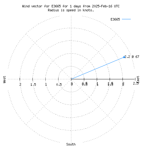 Wind vector chart