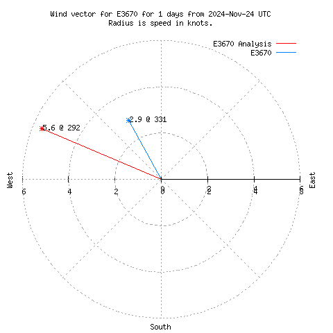 Wind vector chart