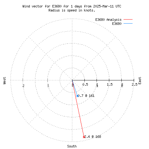 Wind vector chart