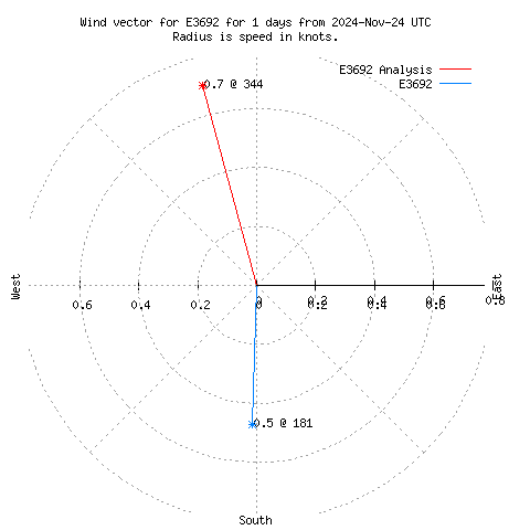 Wind vector chart