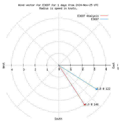 Wind vector chart