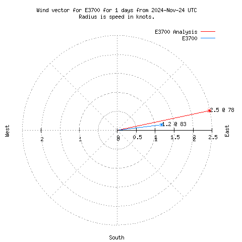 Wind vector chart