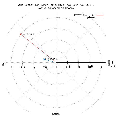 Wind vector chart