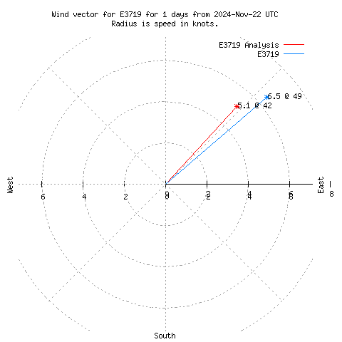 Wind vector chart