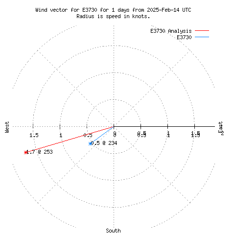 Wind vector chart