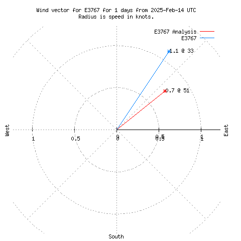 Wind vector chart