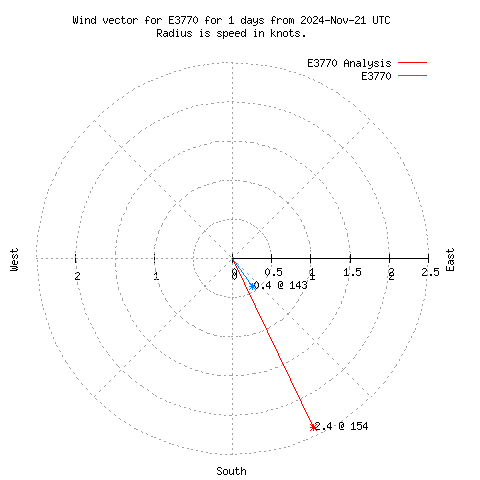 Wind vector chart