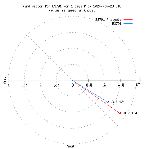 Wind vector chart