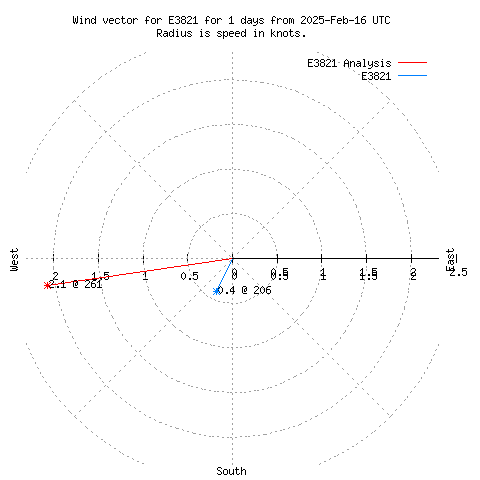 Wind vector chart