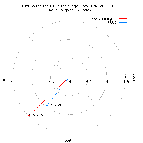 Wind vector chart