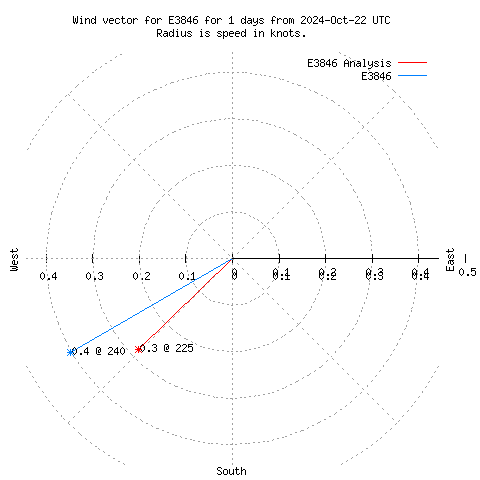 Wind vector chart