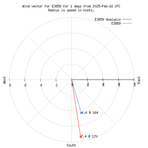 Wind vector chart