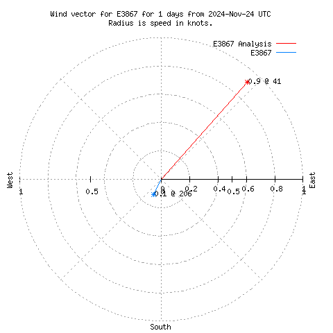 Wind vector chart