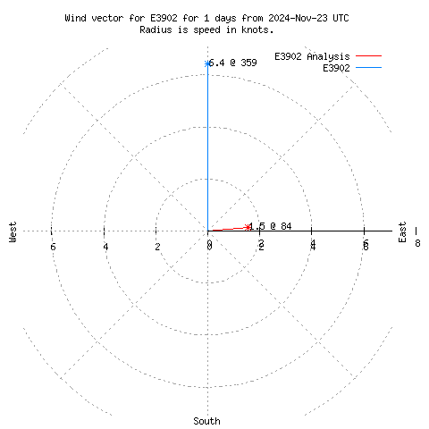 Wind vector chart