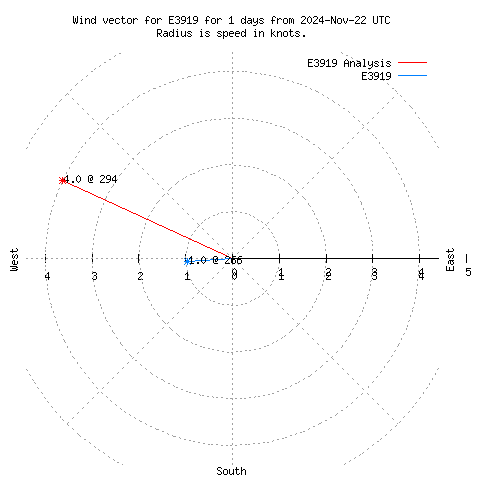 Wind vector chart