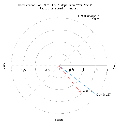 Wind vector chart