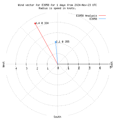 Wind vector chart