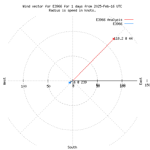 Wind vector chart