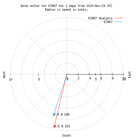 Wind vector chart