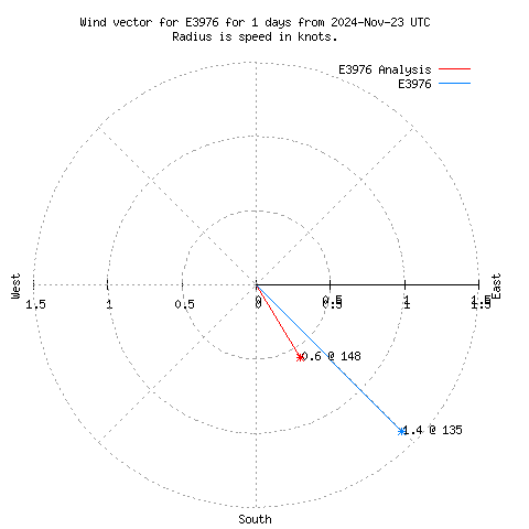 Wind vector chart