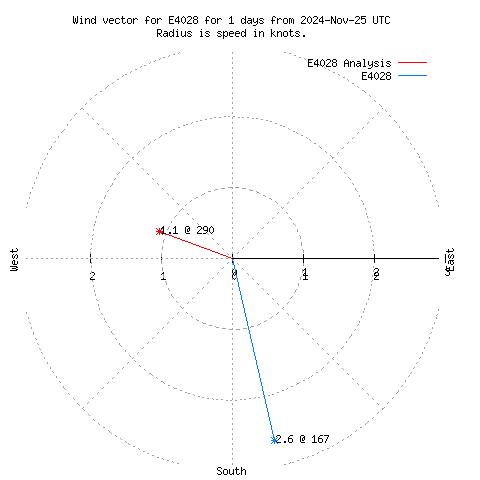 Wind vector chart