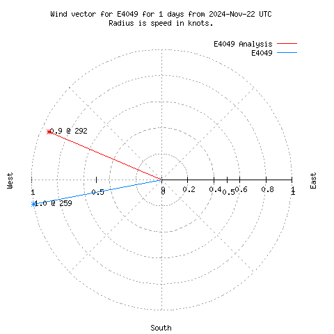 Wind vector chart