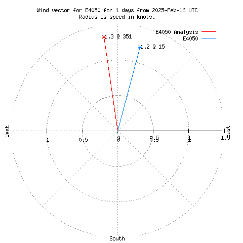 Wind vector chart