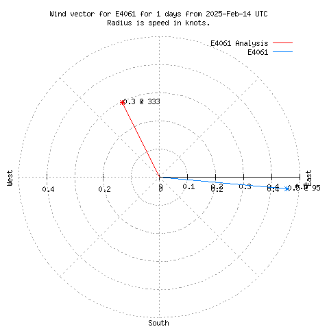 Wind vector chart