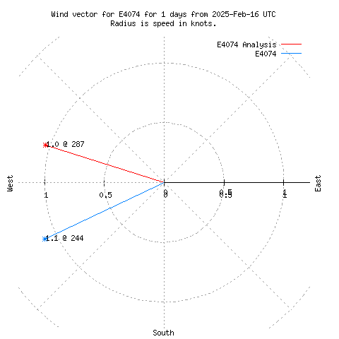 Wind vector chart